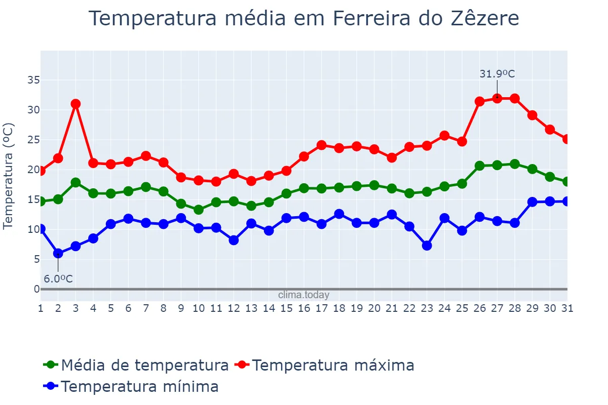 Temperatura em maio em Ferreira do Zêzere, Santarém, PT