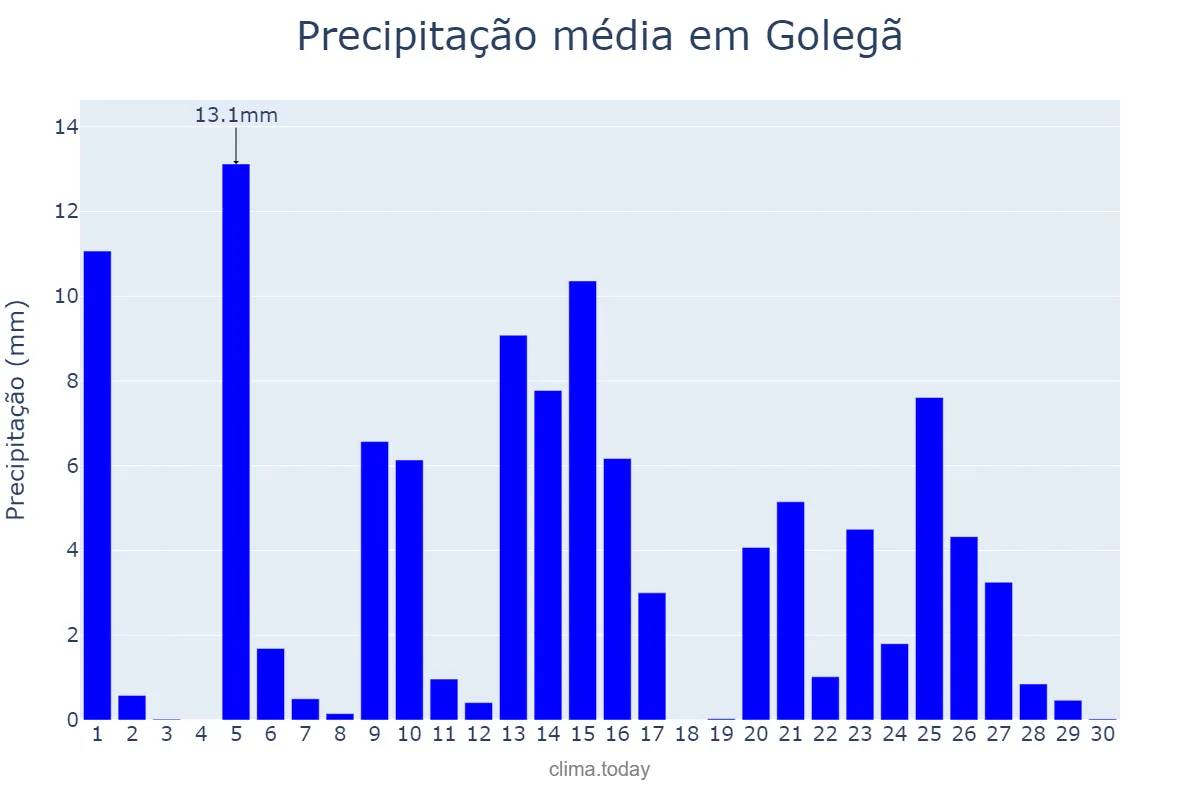 Precipitação em abril em Golegã, Santarém, PT