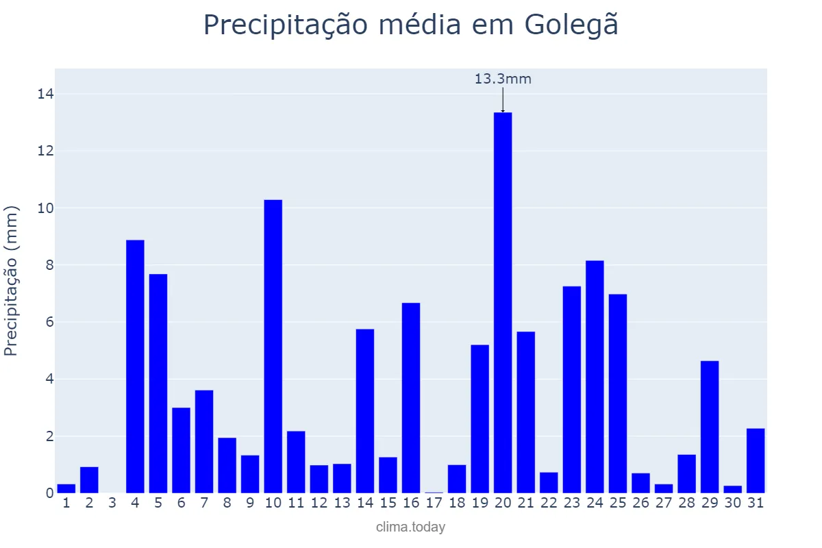 Precipitação em dezembro em Golegã, Santarém, PT