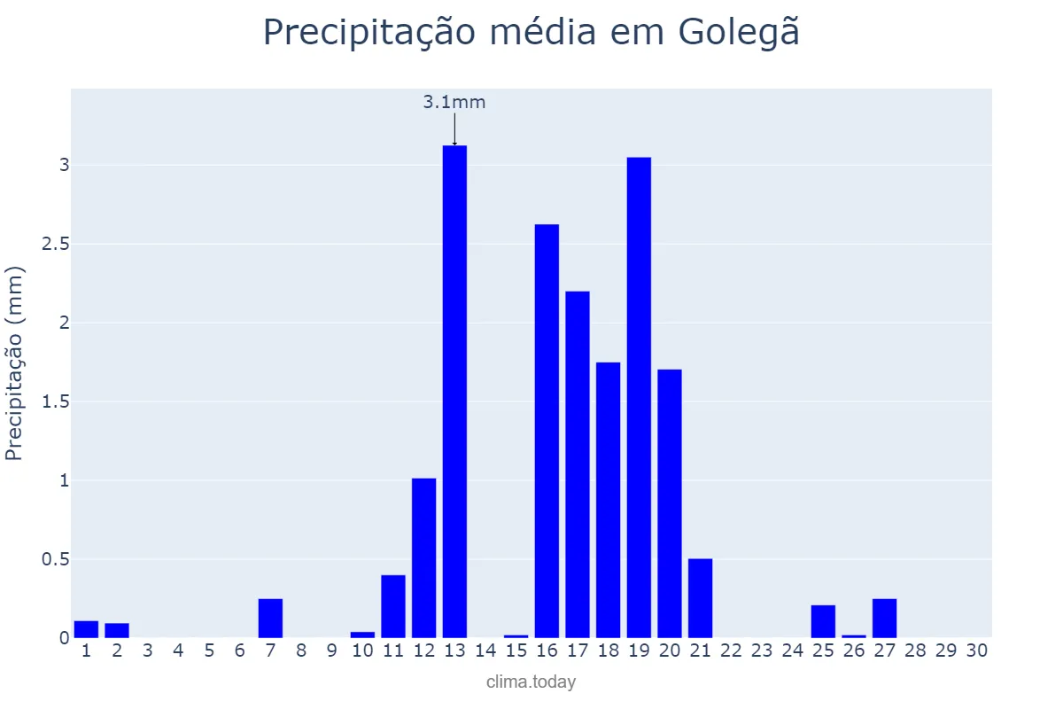 Precipitação em junho em Golegã, Santarém, PT