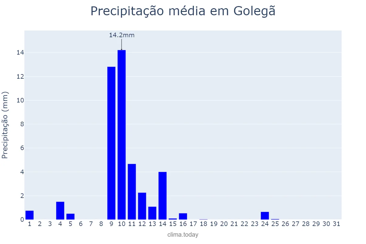 Precipitação em maio em Golegã, Santarém, PT