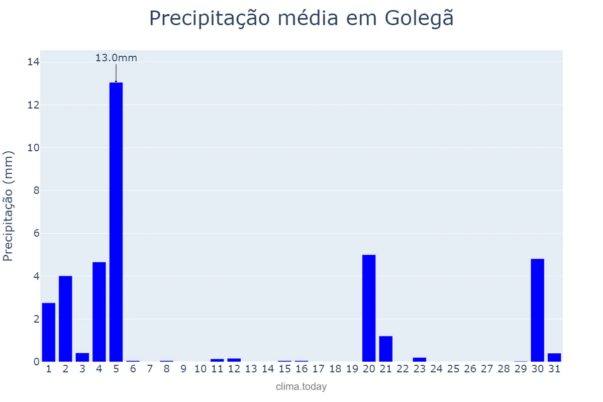 Precipitação em marco em Golegã, Santarém, PT
