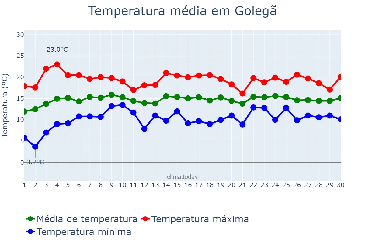 Temperatura em abril em Golegã, Santarém, PT