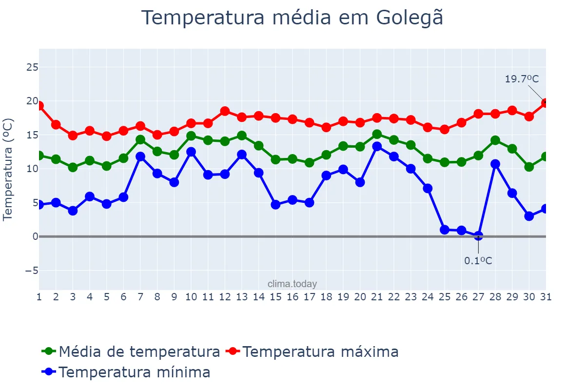 Temperatura em dezembro em Golegã, Santarém, PT