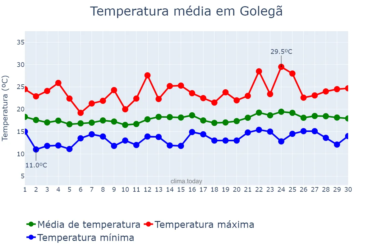 Temperatura em junho em Golegã, Santarém, PT