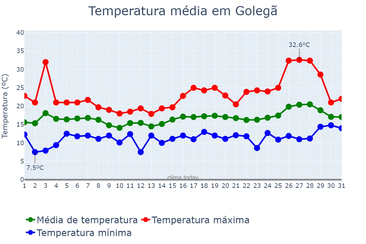 Temperatura em maio em Golegã, Santarém, PT