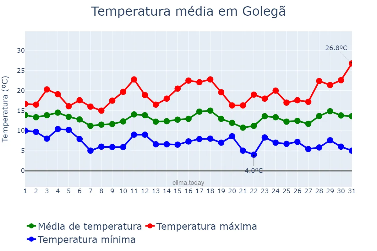 Temperatura em marco em Golegã, Santarém, PT