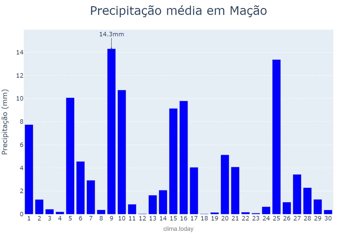 Precipitação em abril em Mação, Santarém, PT