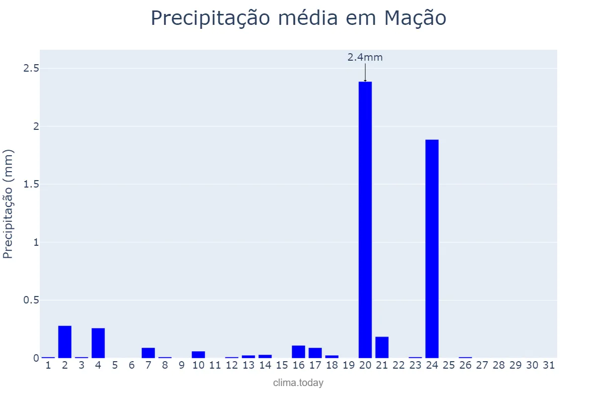 Precipitação em agosto em Mação, Santarém, PT