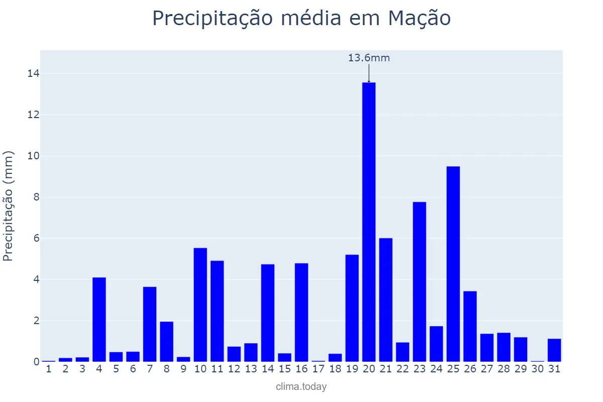 Precipitação em dezembro em Mação, Santarém, PT