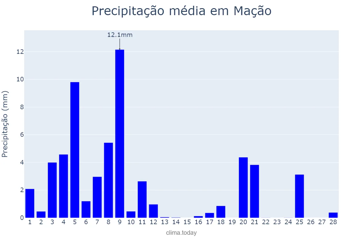 Precipitação em fevereiro em Mação, Santarém, PT