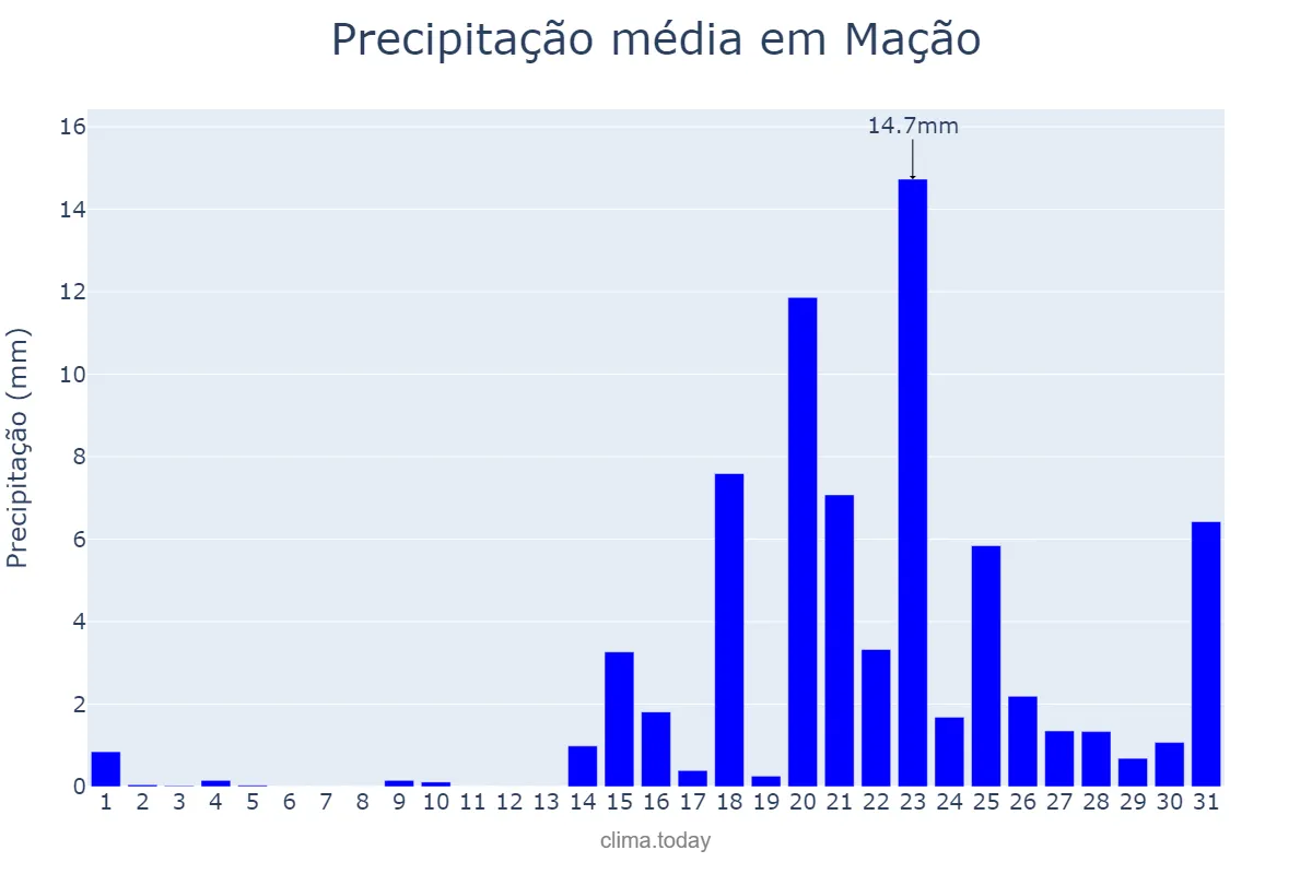 Precipitação em janeiro em Mação, Santarém, PT