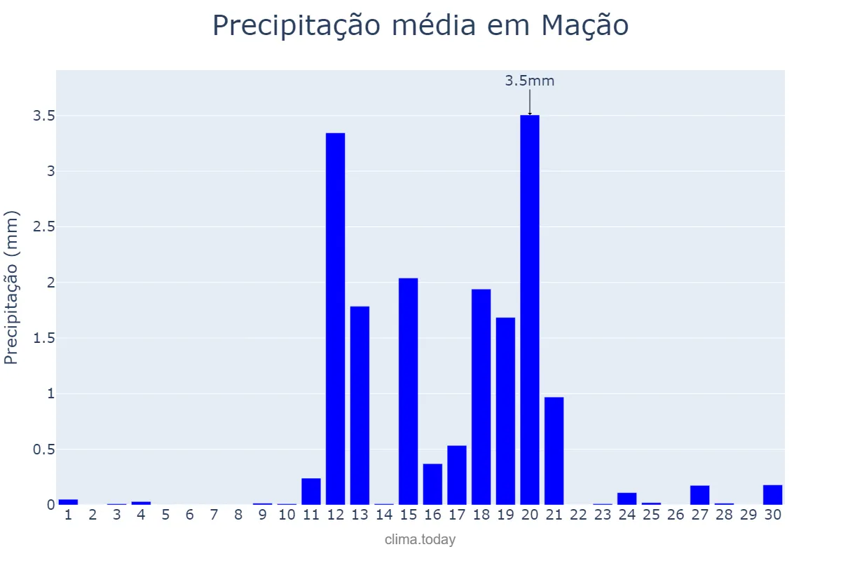 Precipitação em junho em Mação, Santarém, PT