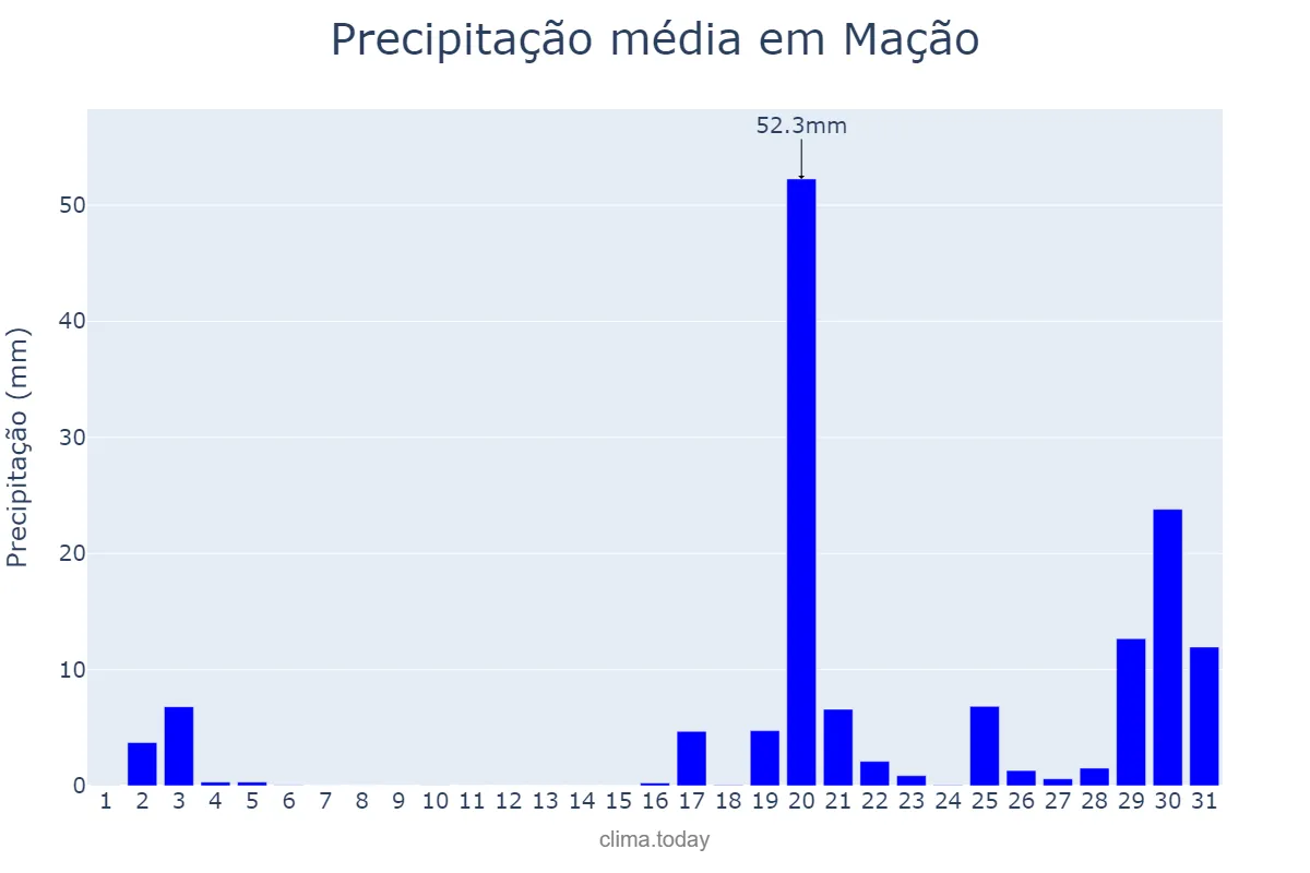 Precipitação em outubro em Mação, Santarém, PT