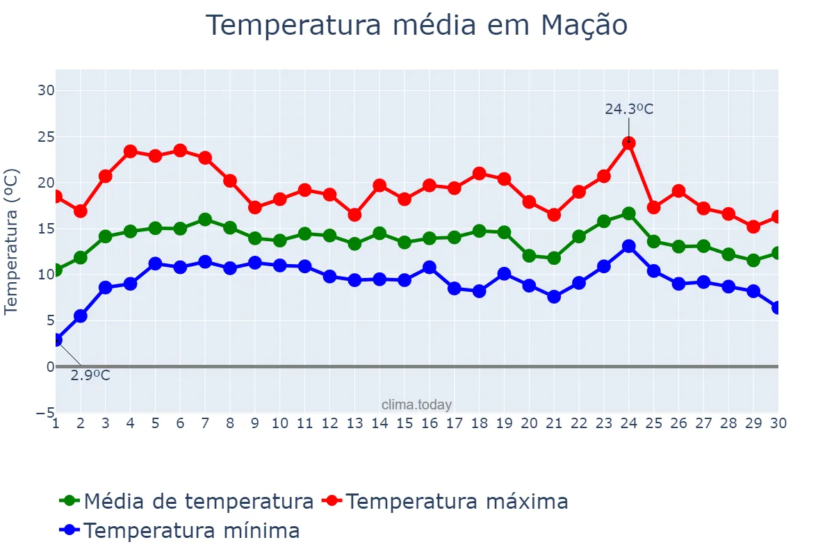 Temperatura em abril em Mação, Santarém, PT