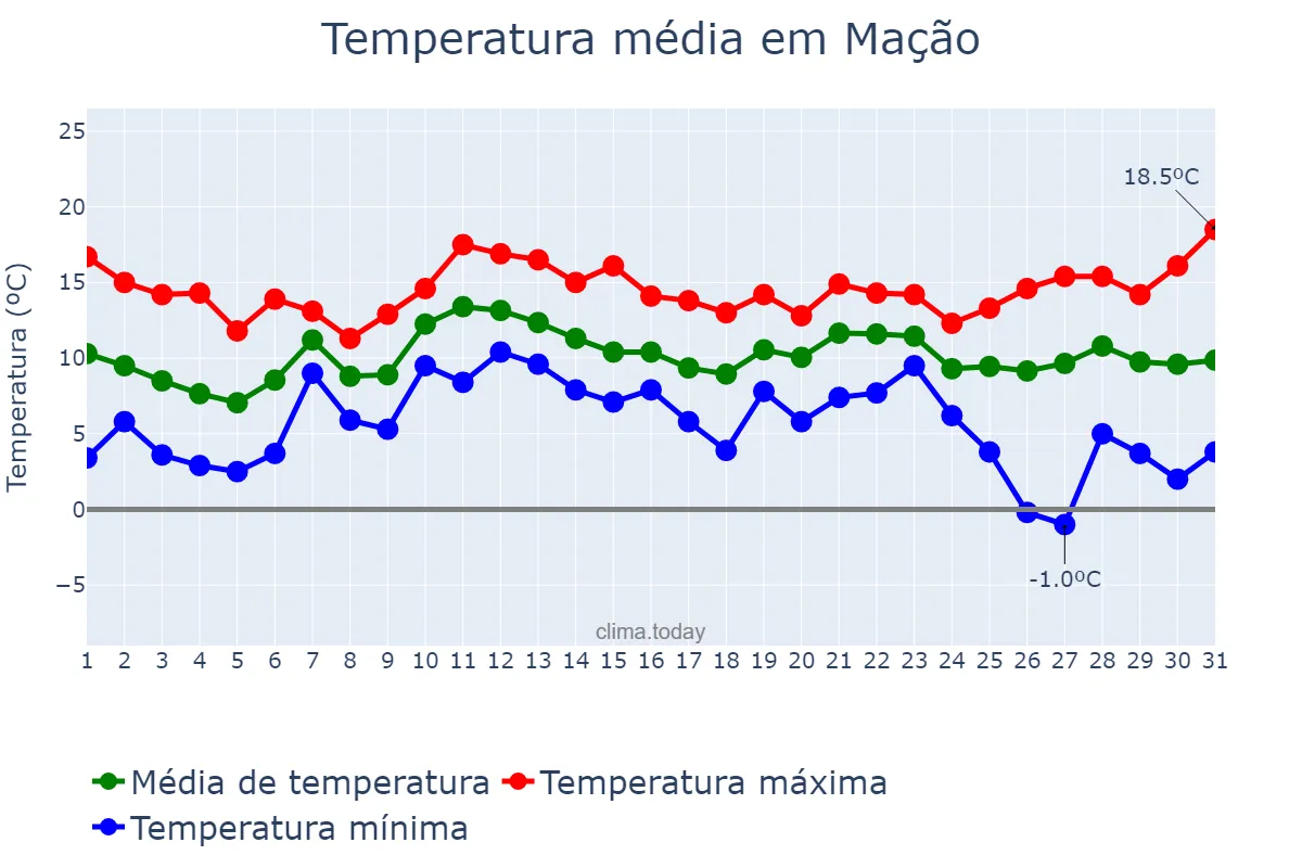 Temperatura em dezembro em Mação, Santarém, PT
