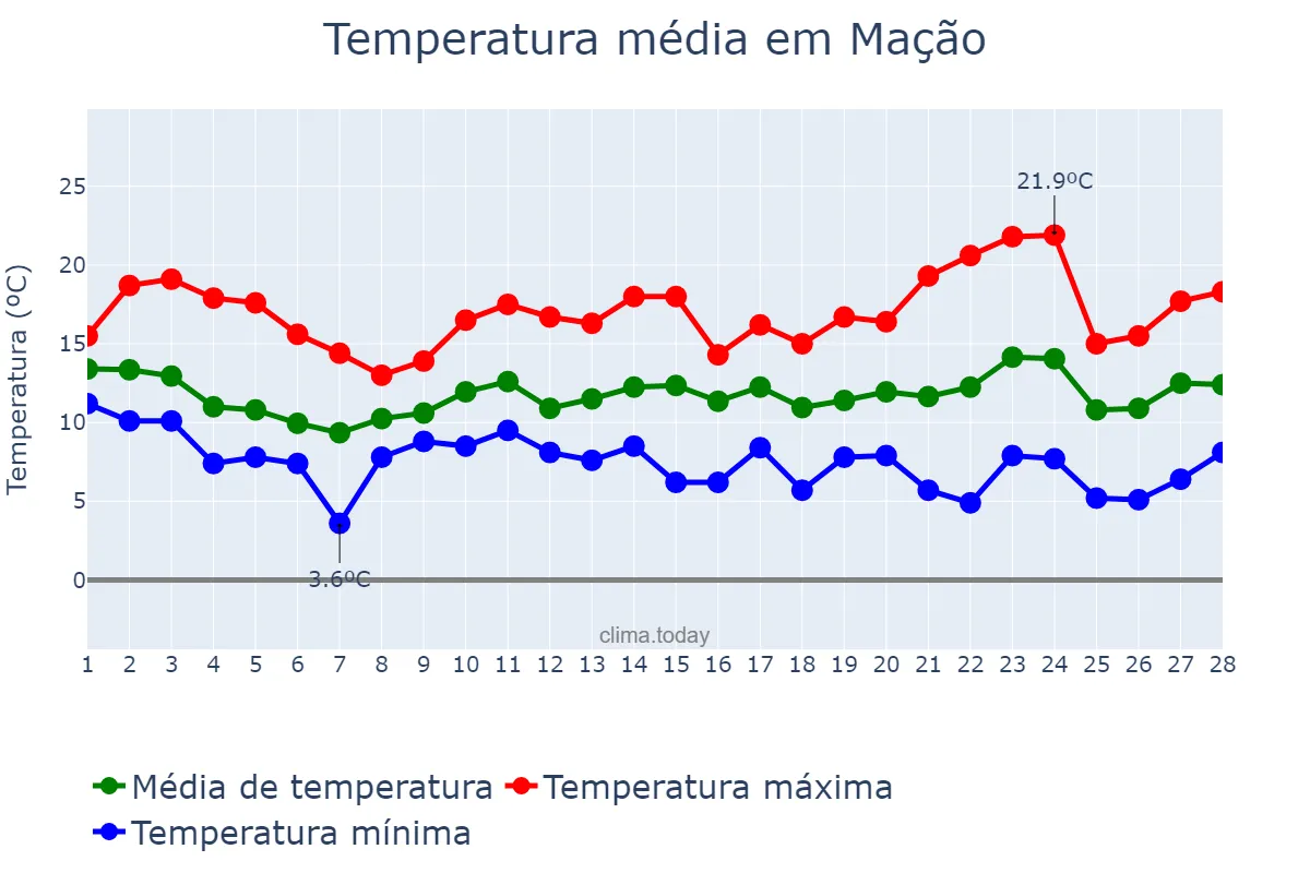 Temperatura em fevereiro em Mação, Santarém, PT