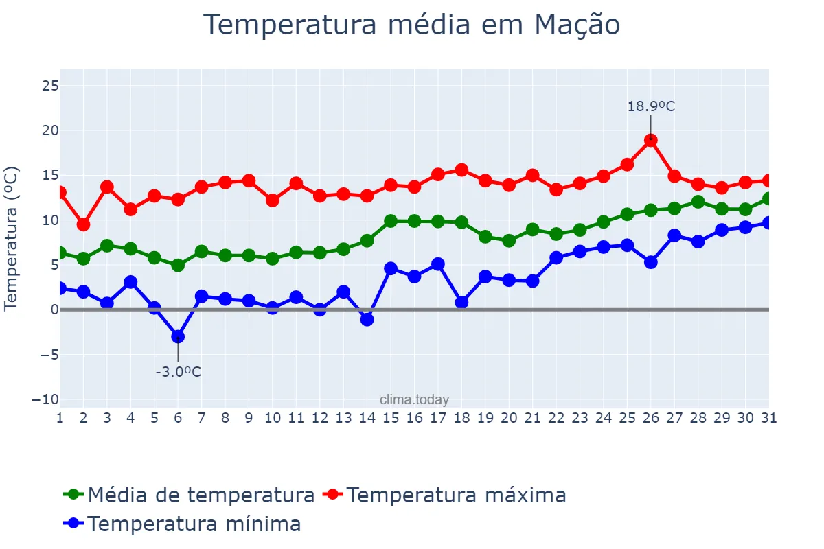 Temperatura em janeiro em Mação, Santarém, PT