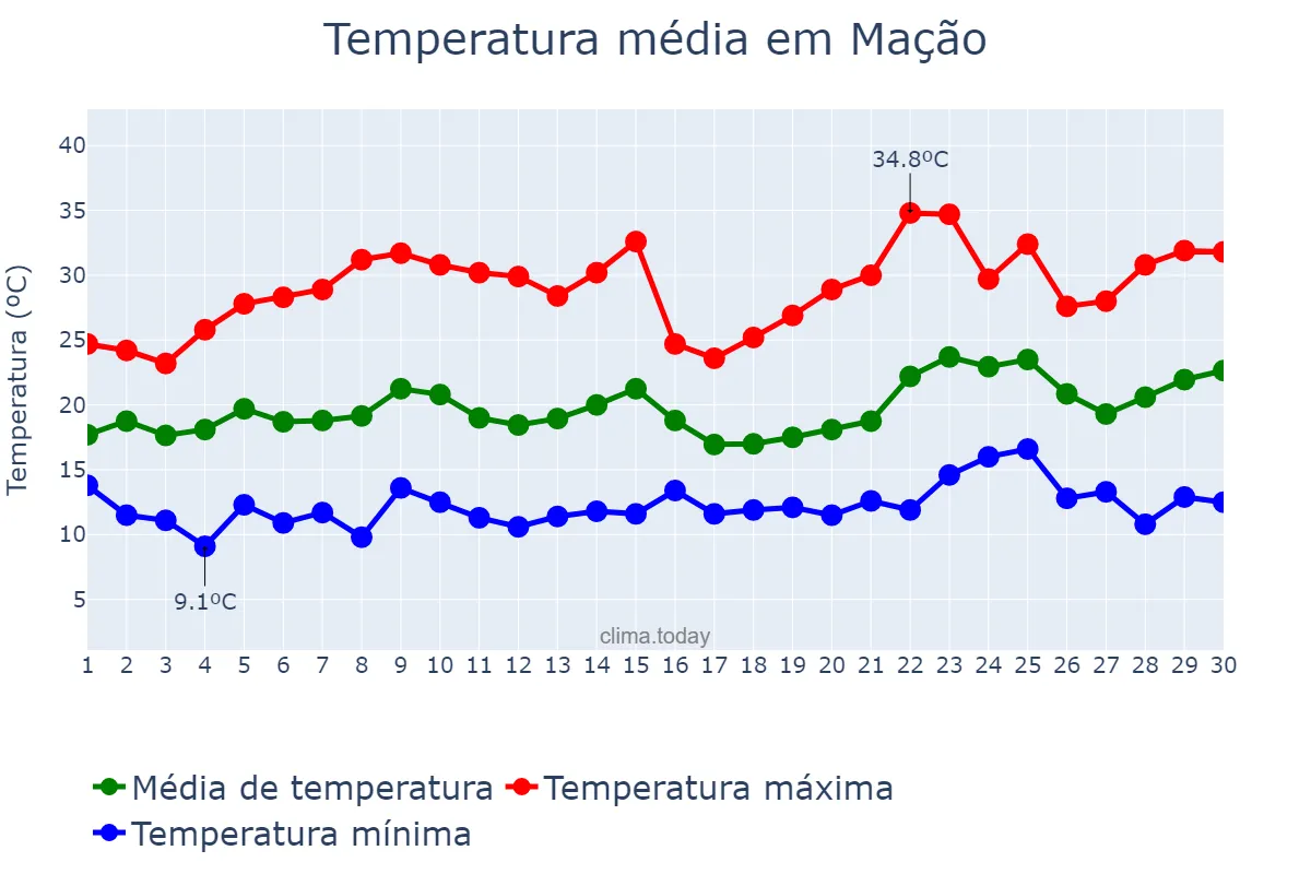 Temperatura em junho em Mação, Santarém, PT