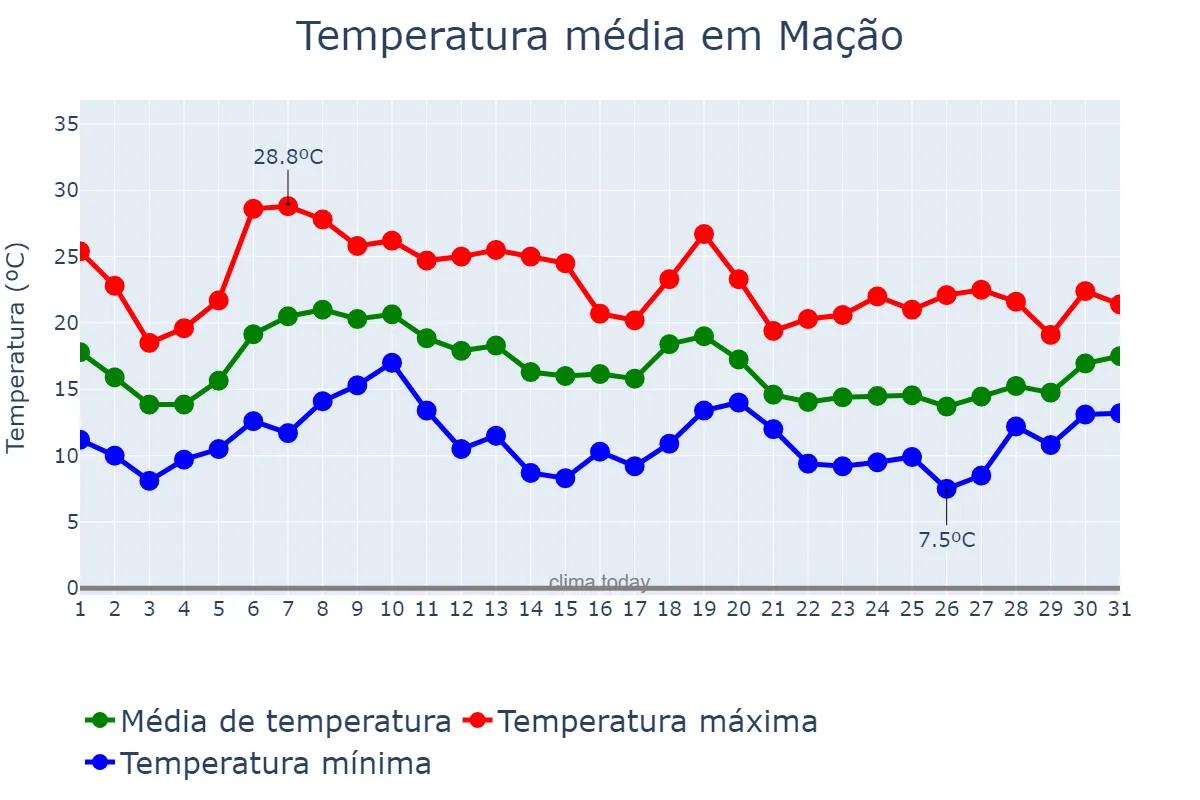 Temperatura em outubro em Mação, Santarém, PT