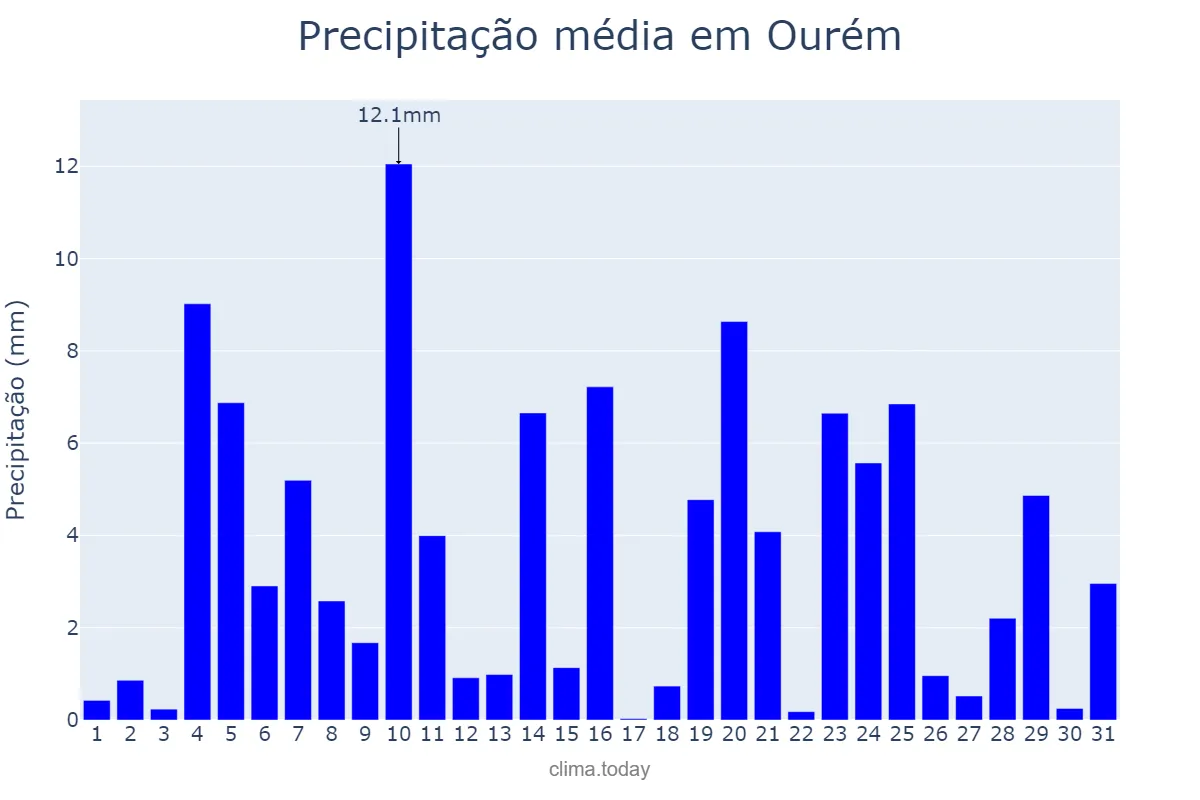 Precipitação em dezembro em Ourém, Santarém, PT