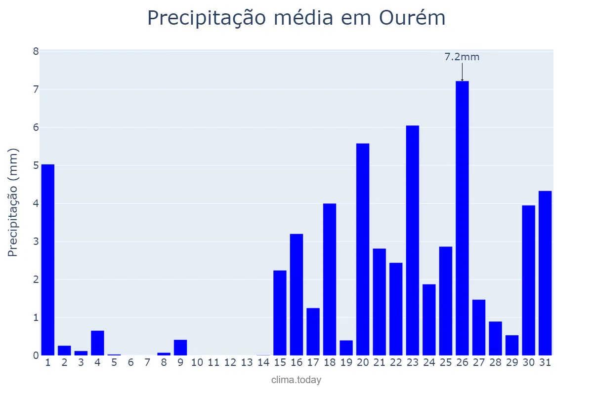 Precipitação em janeiro em Ourém, Santarém, PT
