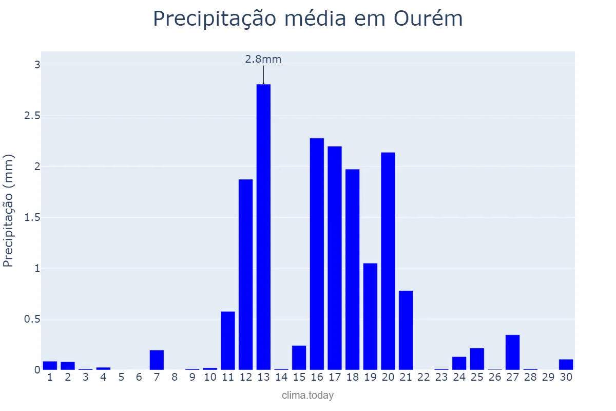 Precipitação em junho em Ourém, Santarém, PT