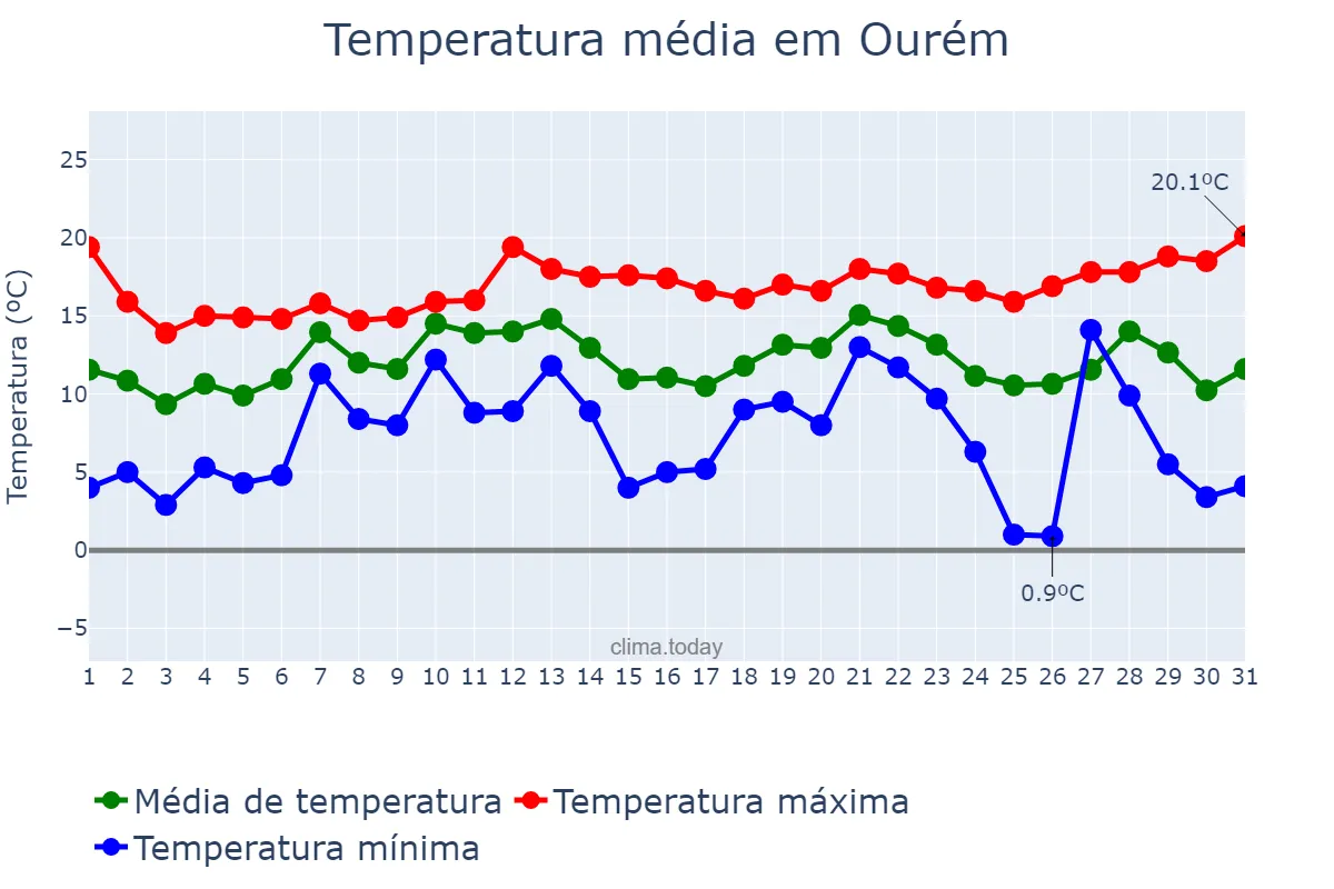Temperatura em dezembro em Ourém, Santarém, PT