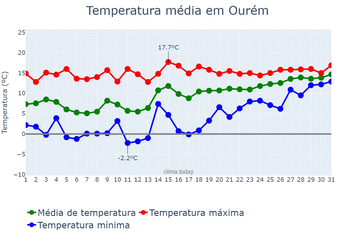 Temperatura em janeiro em Ourém, Santarém, PT