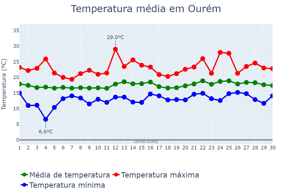 Temperatura em junho em Ourém, Santarém, PT