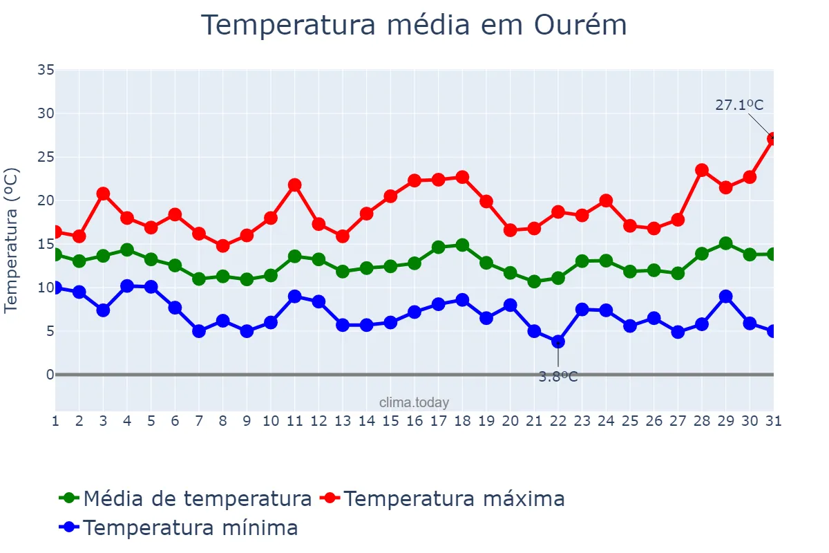 Temperatura em marco em Ourém, Santarém, PT