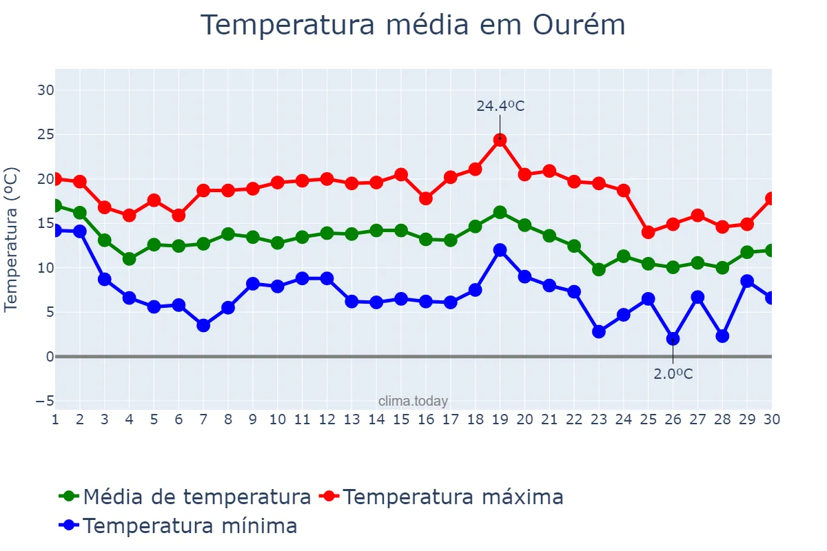 Temperatura em novembro em Ourém, Santarém, PT