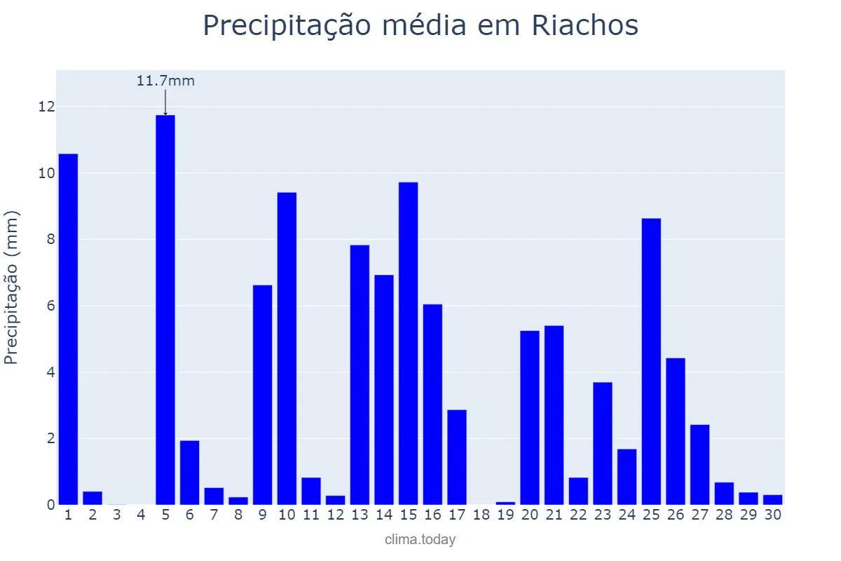 Precipitação em abril em Riachos, Santarém, PT