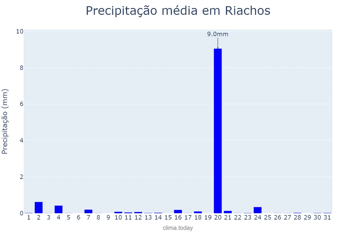 Precipitação em agosto em Riachos, Santarém, PT