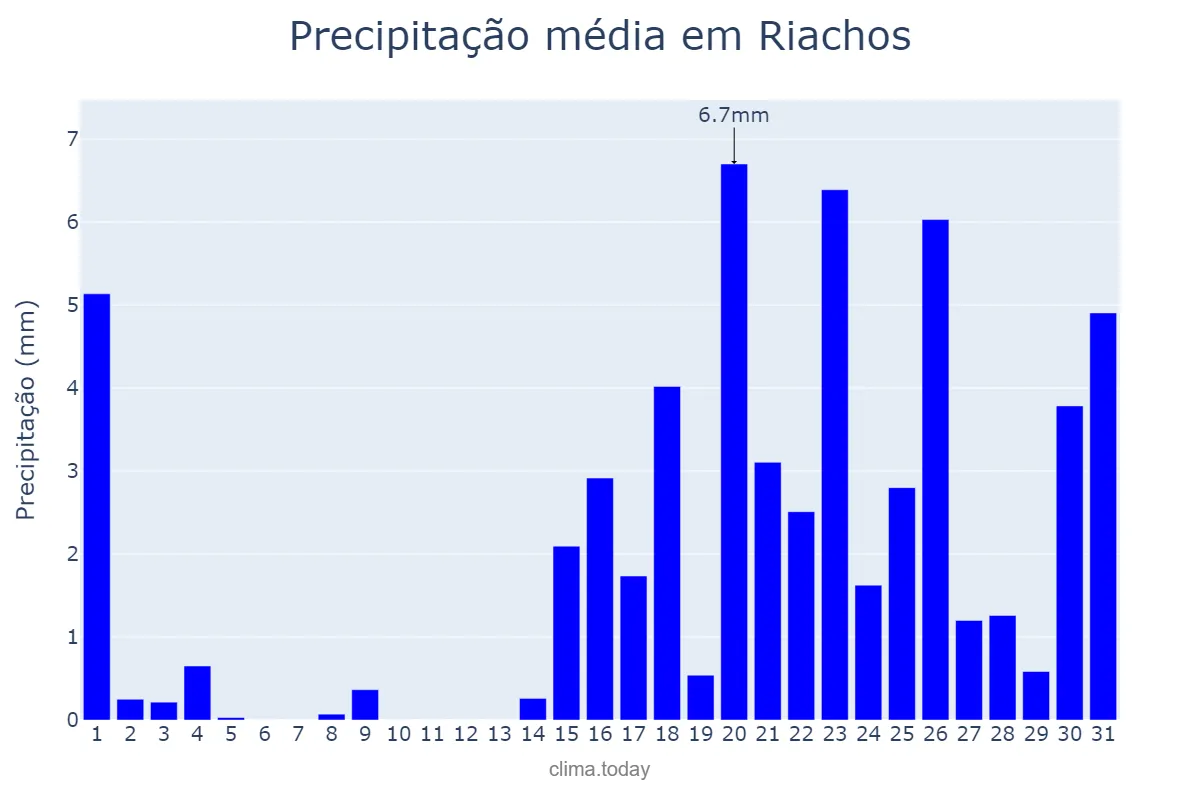 Precipitação em janeiro em Riachos, Santarém, PT