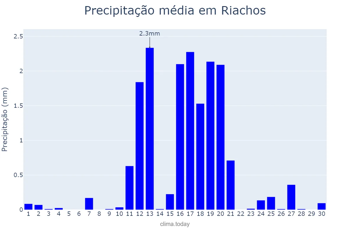 Precipitação em junho em Riachos, Santarém, PT