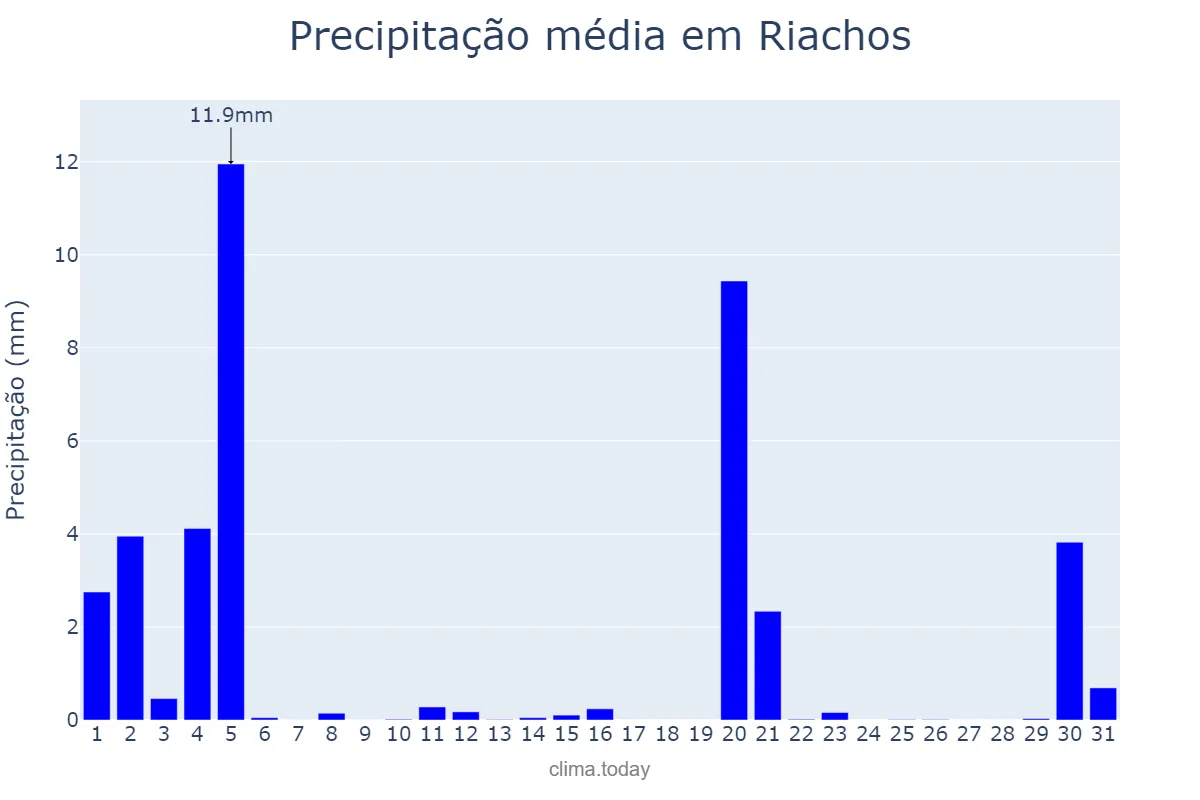 Precipitação em marco em Riachos, Santarém, PT