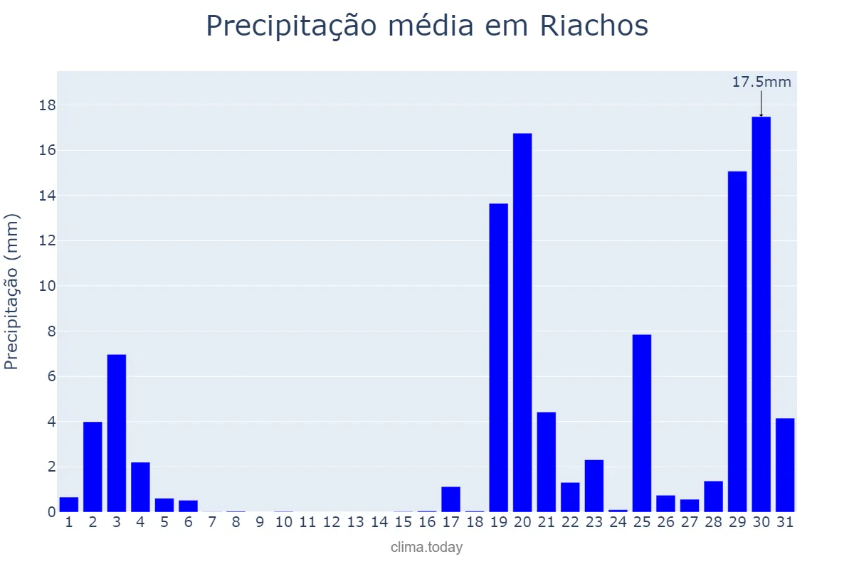 Precipitação em outubro em Riachos, Santarém, PT