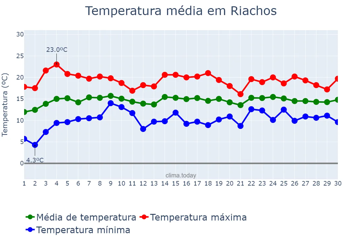 Temperatura em abril em Riachos, Santarém, PT