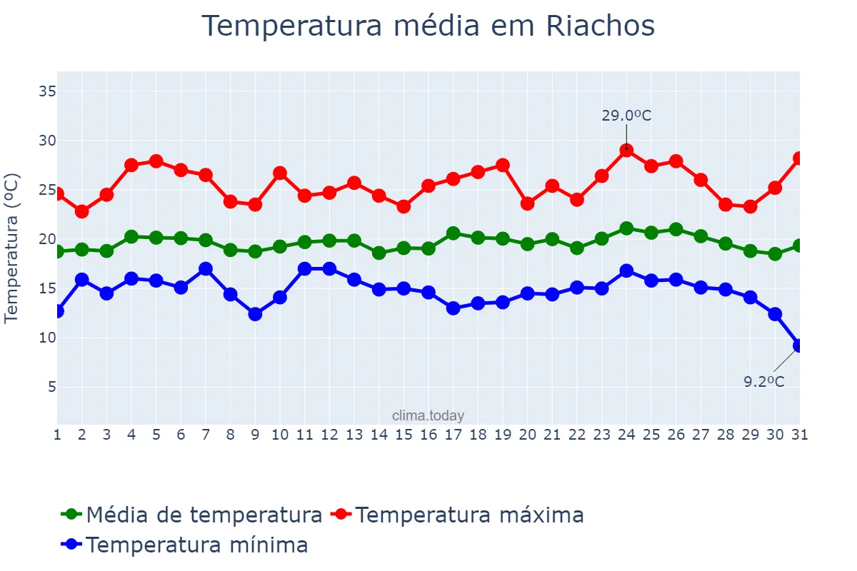 Temperatura em agosto em Riachos, Santarém, PT