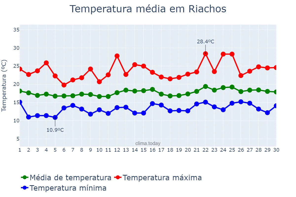 Temperatura em junho em Riachos, Santarém, PT