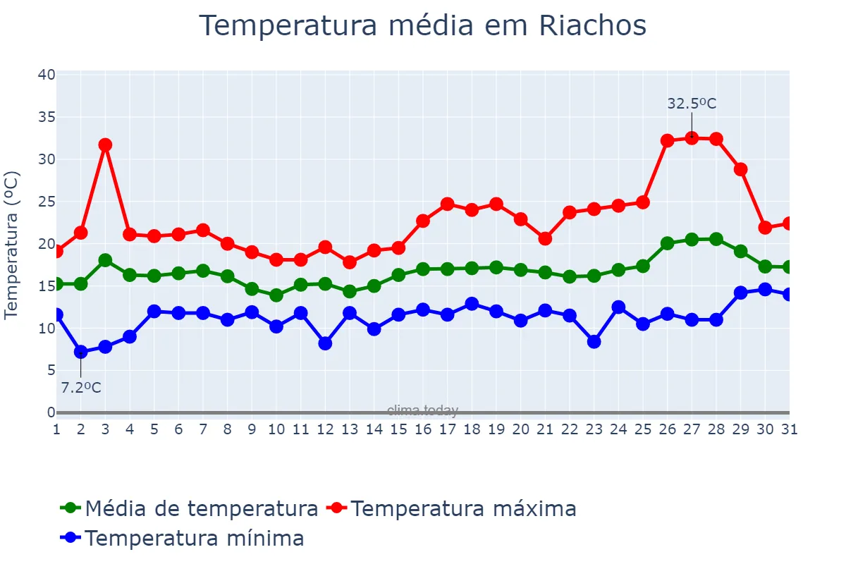 Temperatura em maio em Riachos, Santarém, PT