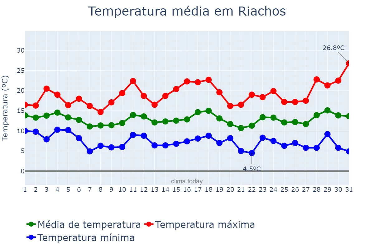 Temperatura em marco em Riachos, Santarém, PT