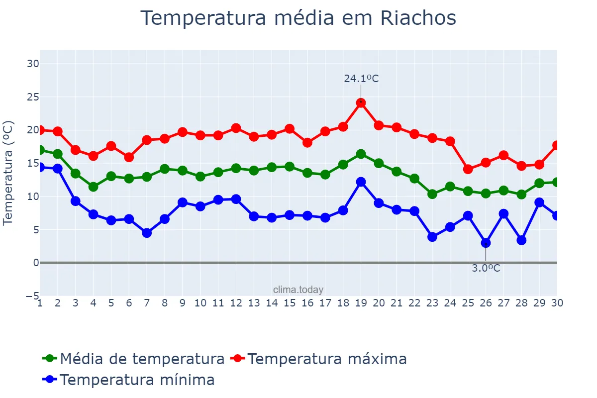 Temperatura em novembro em Riachos, Santarém, PT