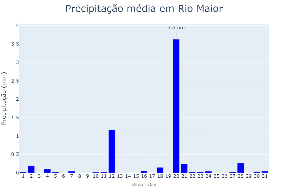 Precipitação em agosto em Rio Maior, Santarém, PT