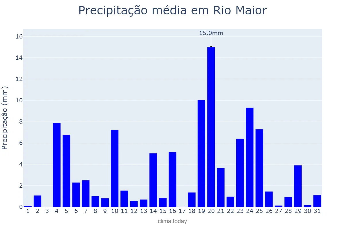 Precipitação em dezembro em Rio Maior, Santarém, PT