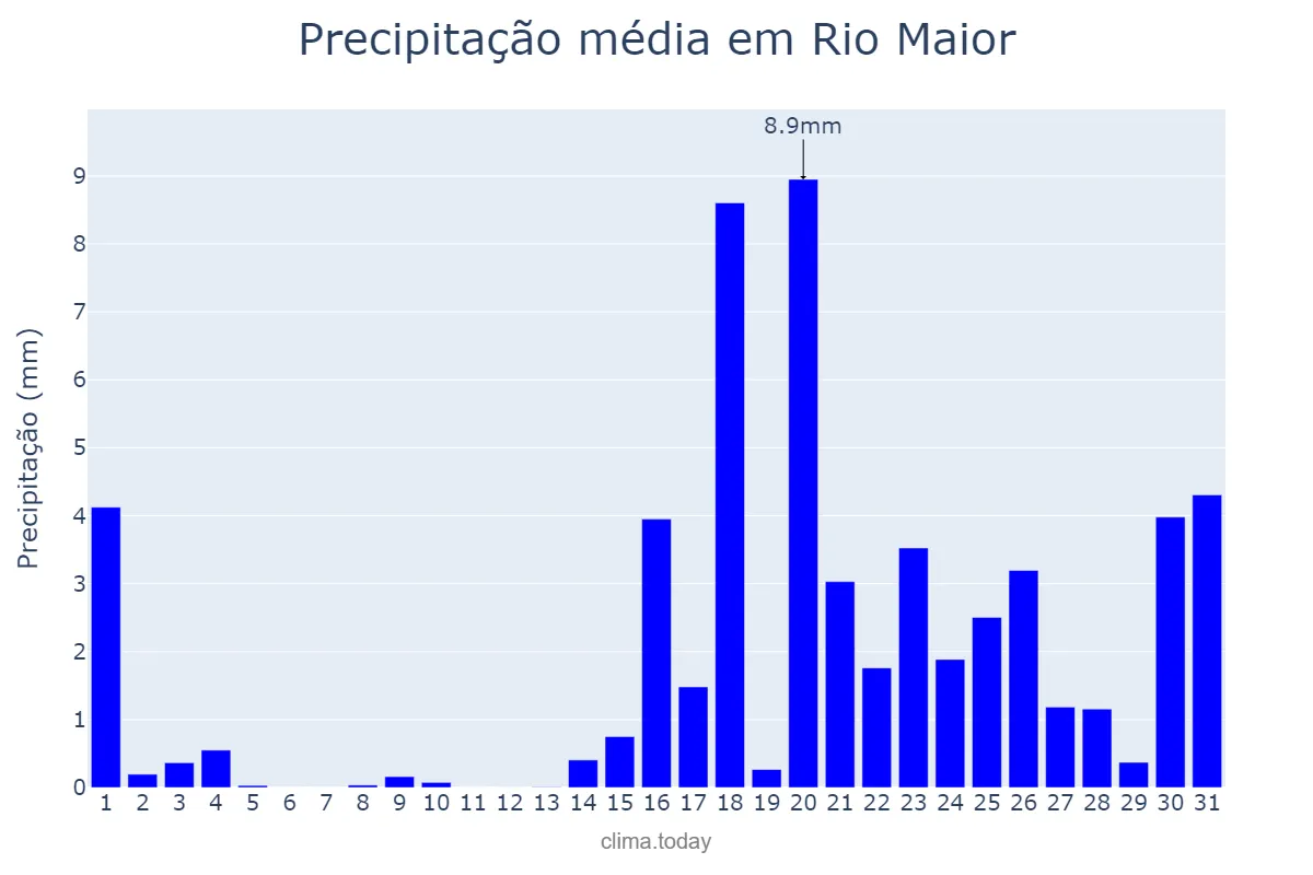 Precipitação em janeiro em Rio Maior, Santarém, PT
