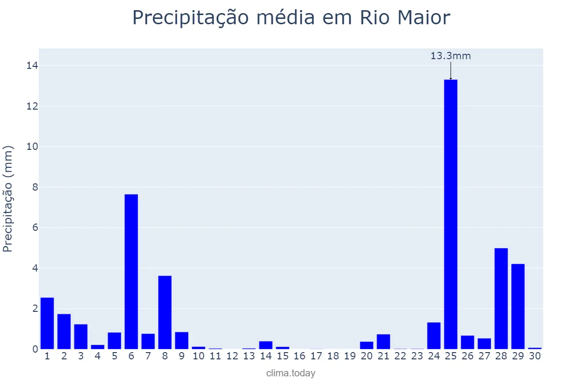 Precipitação em novembro em Rio Maior, Santarém, PT