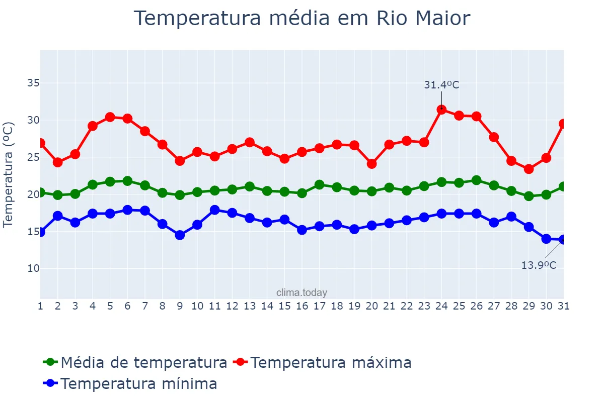 Temperatura em agosto em Rio Maior, Santarém, PT