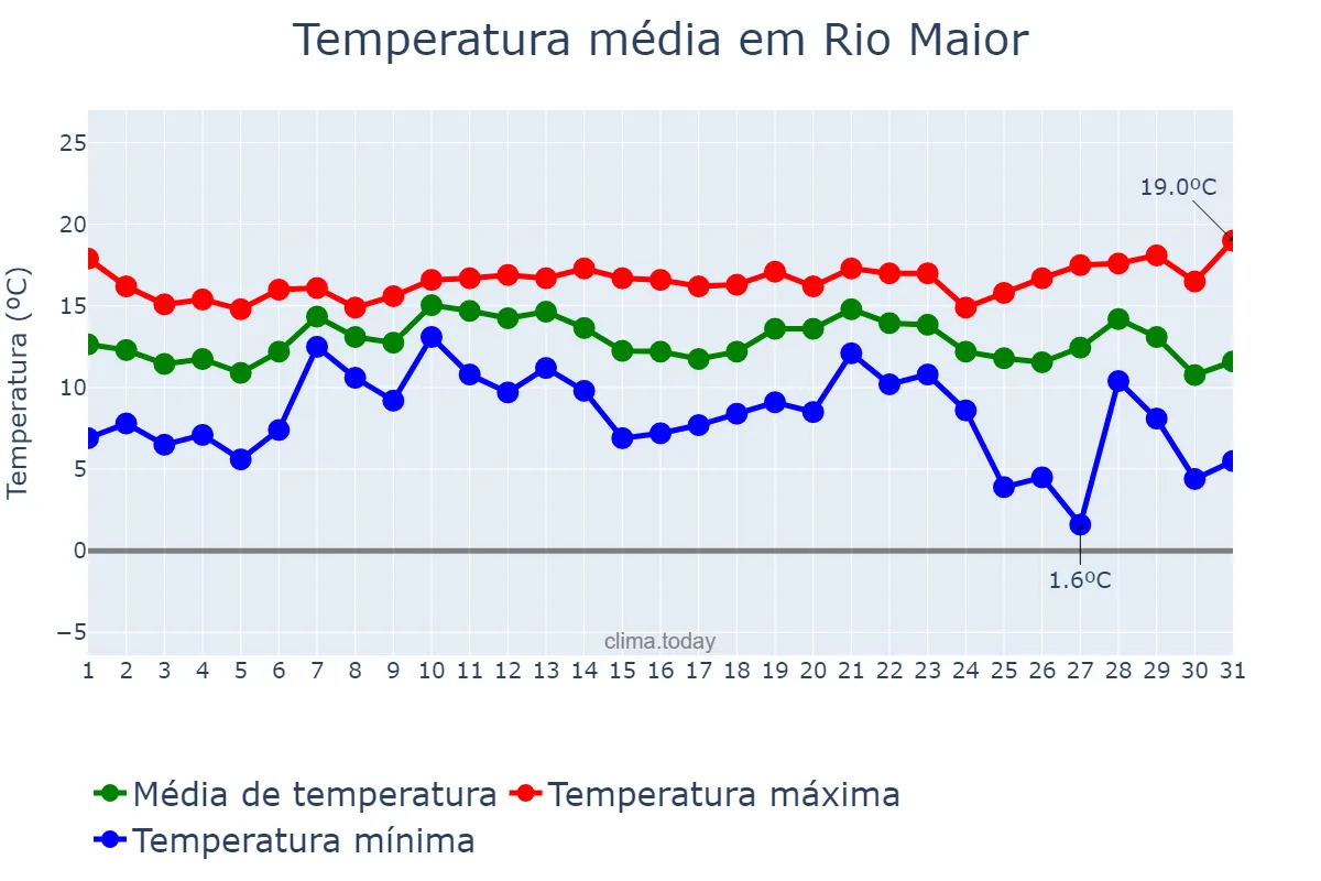 Temperatura em dezembro em Rio Maior, Santarém, PT